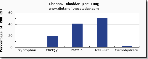 tryptophan and nutrition facts in cheddar cheese per 100g